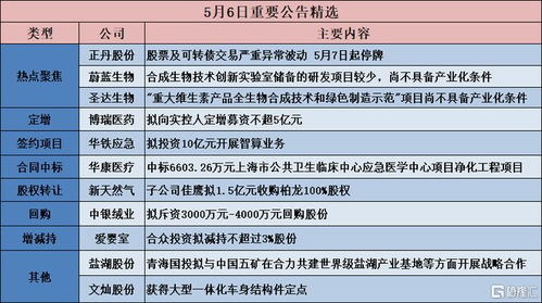 公告精選 博瑞醫藥擬定增募資強化研發，圣達生物技術創新待產業化