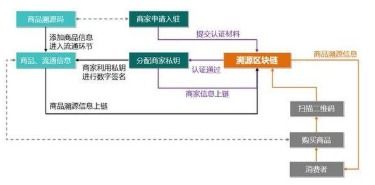 區(qū)塊鏈產(chǎn)品可追溯系統(tǒng)軟件設(shè)計(jì)開發(fā)解決方案