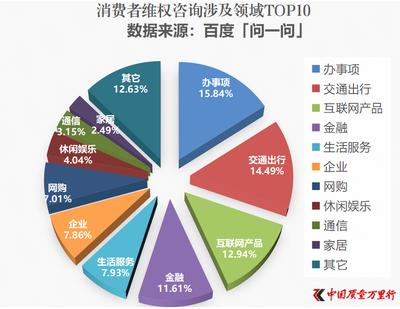 《中國質(zhì)量萬里行》聯(lián)合“問一問”發(fā)布消費(fèi)者訴求熱點(diǎn) 互聯(lián)網(wǎng)游戲服務(wù)居TOP10
